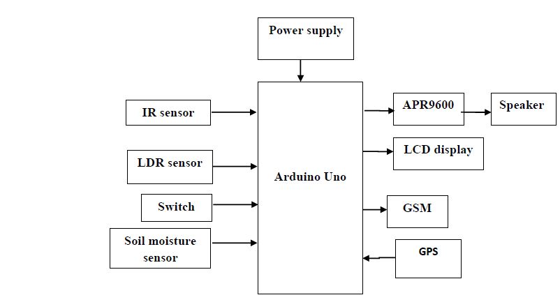 Arduino Uno , Power supply , LCD Display , IR sensor , Soil moisture sensor , Switch , LDR sensor , GSM , GPS , APR9600 , Speaker