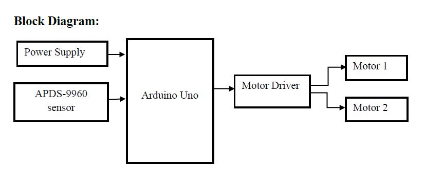 Power supply , Arduino Uno , Motor driver , Robot components , Apds-9960 sensor , Connecting wires