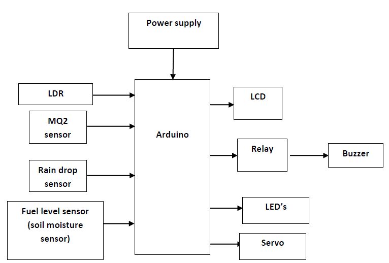Arduino , MQ-2 sensor , LDR , Rain drop sensor , Soil moisture sensor , Relay , Lights , Buzzer , Servo, Power supply , Adapter
