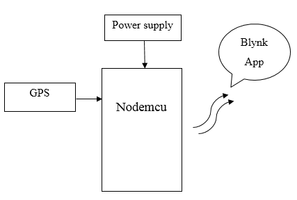 Nodemcu, GPS tracking