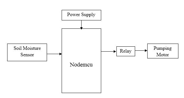 Nodemcu, Mobile App, Server, Sensor