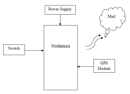 Nodemcu, GPS Tracking, Mail Alert