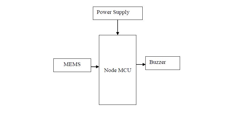 Node MCU , MEMS Sensor , Buzzer , Power supply