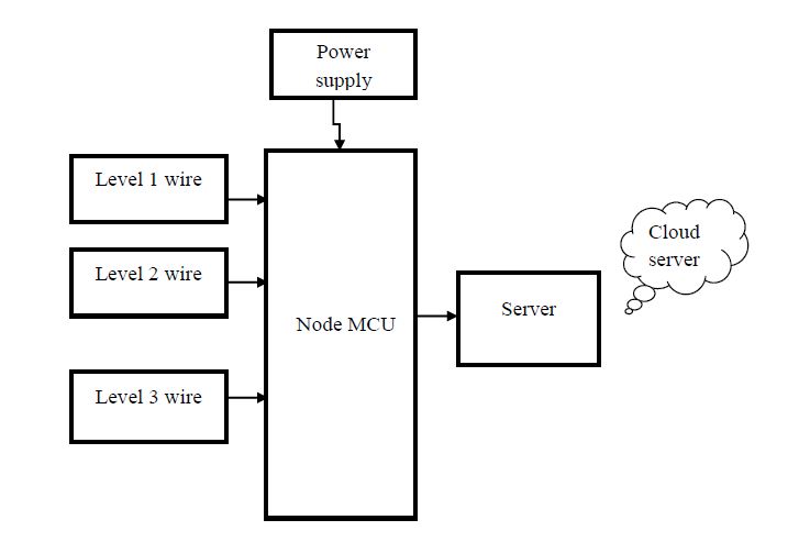 Node MCU ,Level wires , Server, Power supply