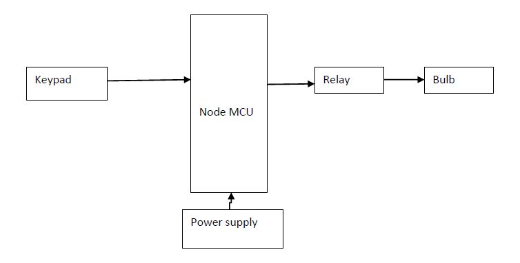 Keypad, Power supply , Transformer , Node MCU ,Relay ,Lcd , Bulb ,Adapter