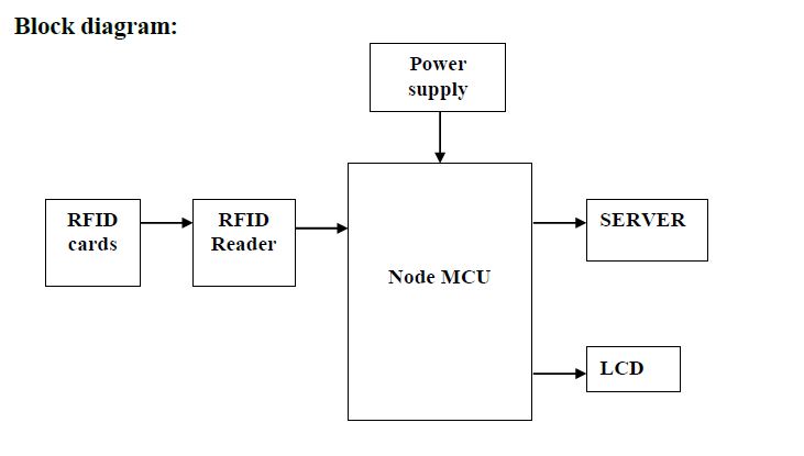 Power supply , RFID cards , RFID reader,Node MCU ,LCD