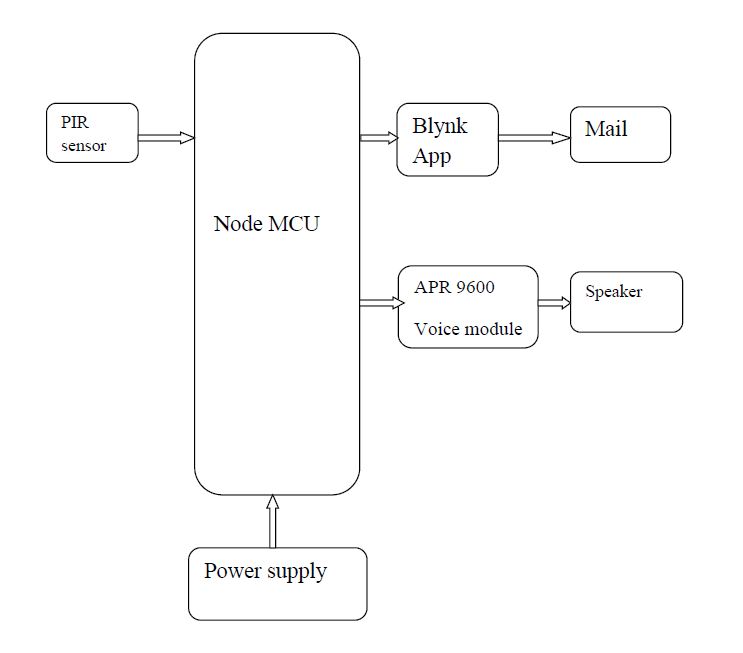 Power supply board , NODE MCU ,PIR Sensor, APR9600 voice module , Speaker , Adapter ,. Jumper wires , Blynk app