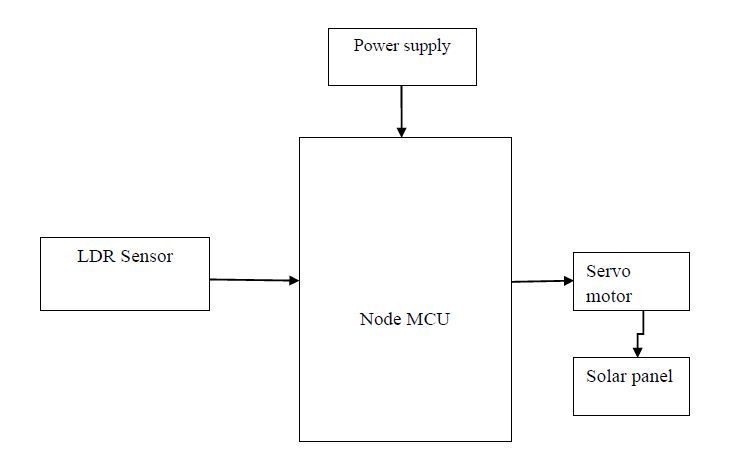 Solar panel , Power supply , Node MCU , Solar panel , Servo motor