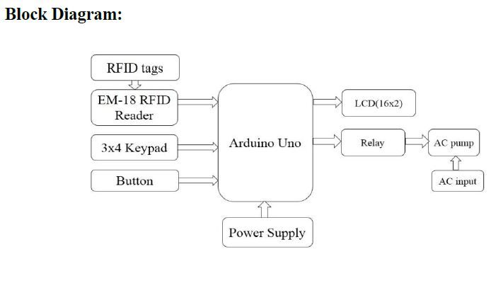 Arduino Uno. , EM-18 RFID reader., 3x4 Keypad. , RFID Tags. , Button , LCD (16x2)., 10k pot, Relay, AC pump., Power supply (Adapter) 12v.