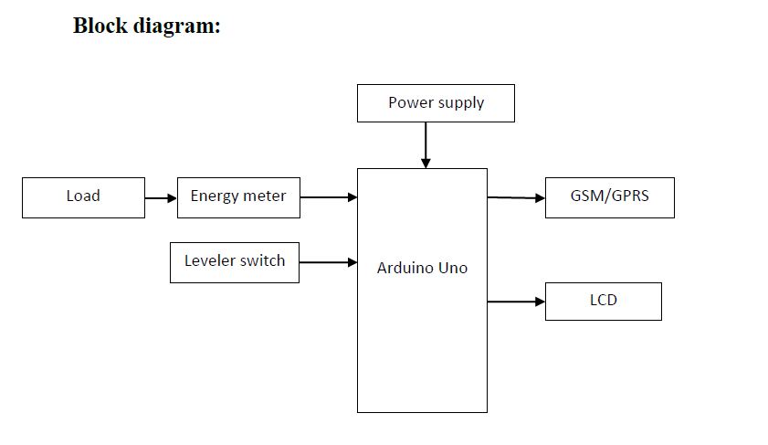 Power supply , Arduino Uno , switch , Alcohol sensor , LCD , GSM/GPRS , Energy meter