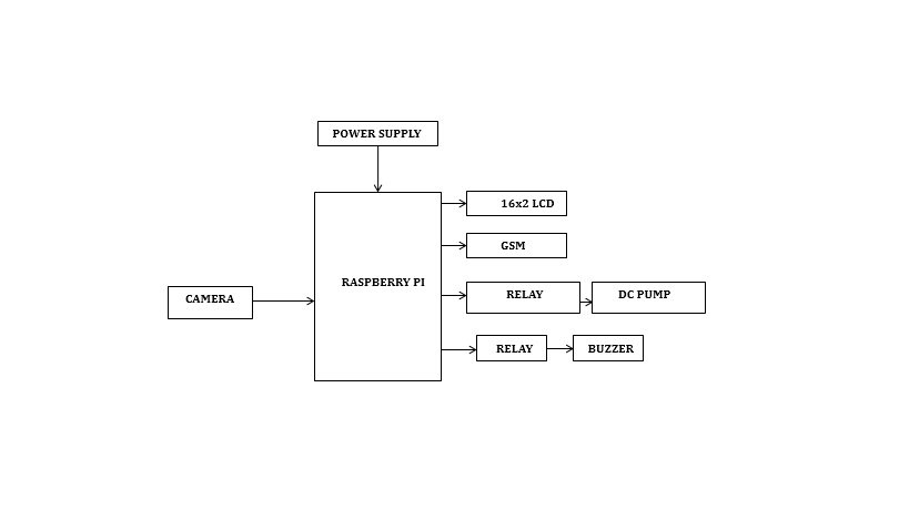 Raspberry Pi , Power supply , GSM module. , Camera. , Relay. , Buzzer. , AC Pumping motor. , Web cam.