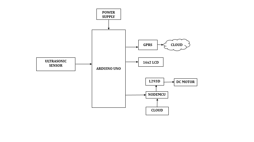 Internet Of Things (IOT), Arduino, Wireless Communication
