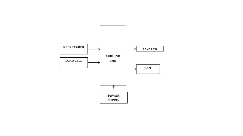 Arduini mega, RTC, SD card, RFID,DC motr,Buzzer