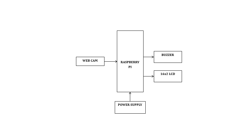 Raspberry Pi, Driver drowsiness detection, camera, OpenCV