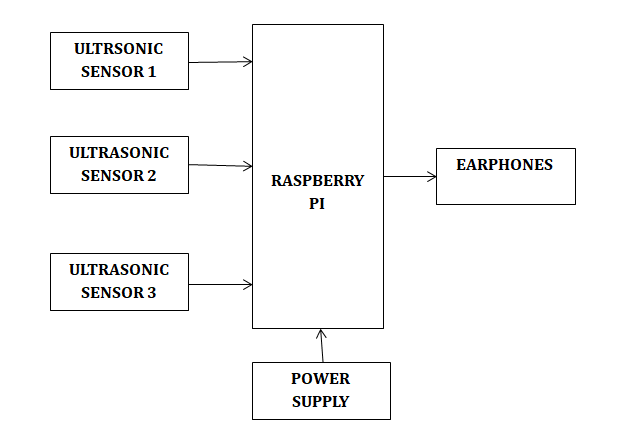Raspberry Pi, IR Sensor,Sensing technology
