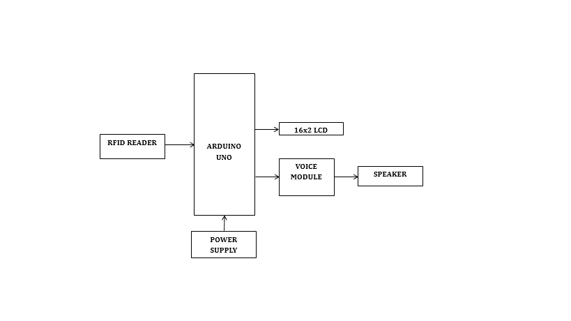 Power supply , Arduino Uno board , RFID tag , RFID reader , LCD display , Playback module , Speaker