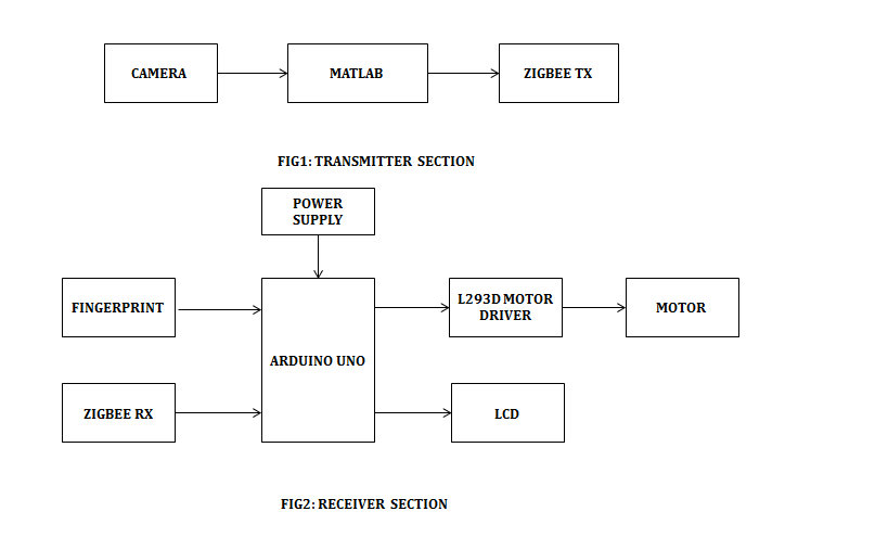 Arduino,Fingerprint sensor,GSM,LCD