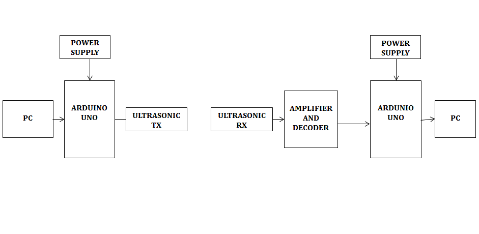 Ardunio Uno  ,Power supply ,Ultrasonic  sensor ,Amplifier and decoder circuit