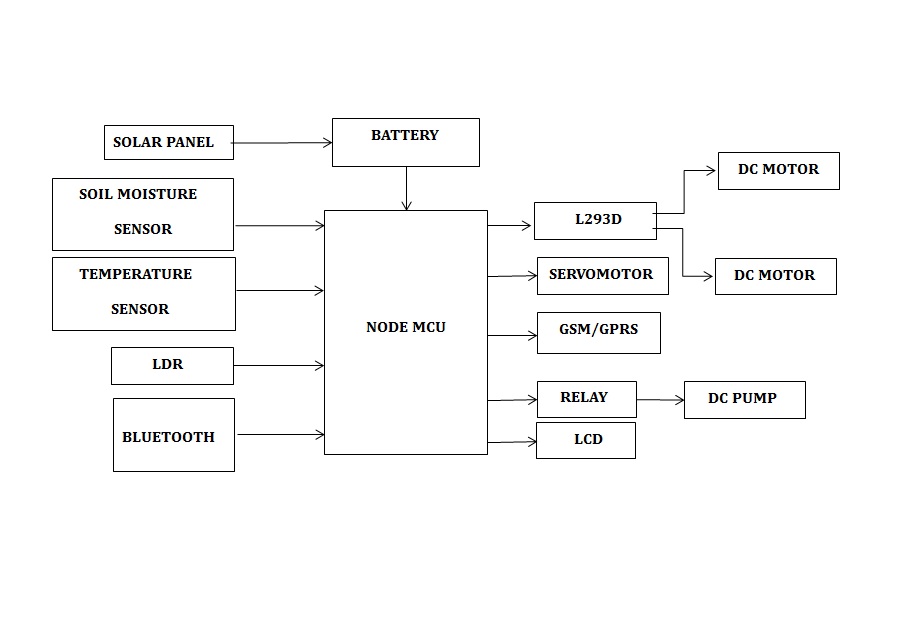 Arduino,Soil moisture sensor,Temperature sensor,GSM,Robotics
