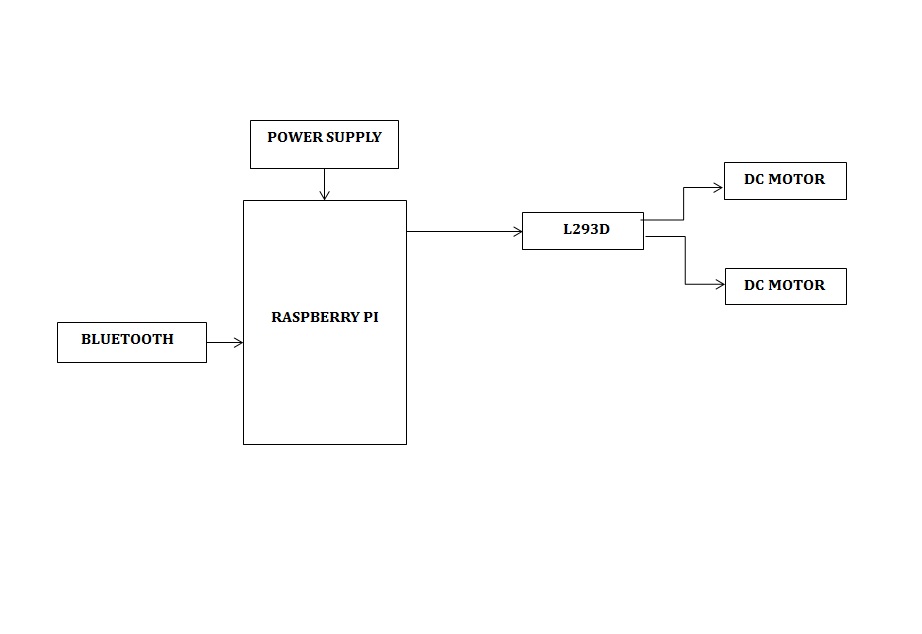 Arduino, Bluetooth Technology,Sensor