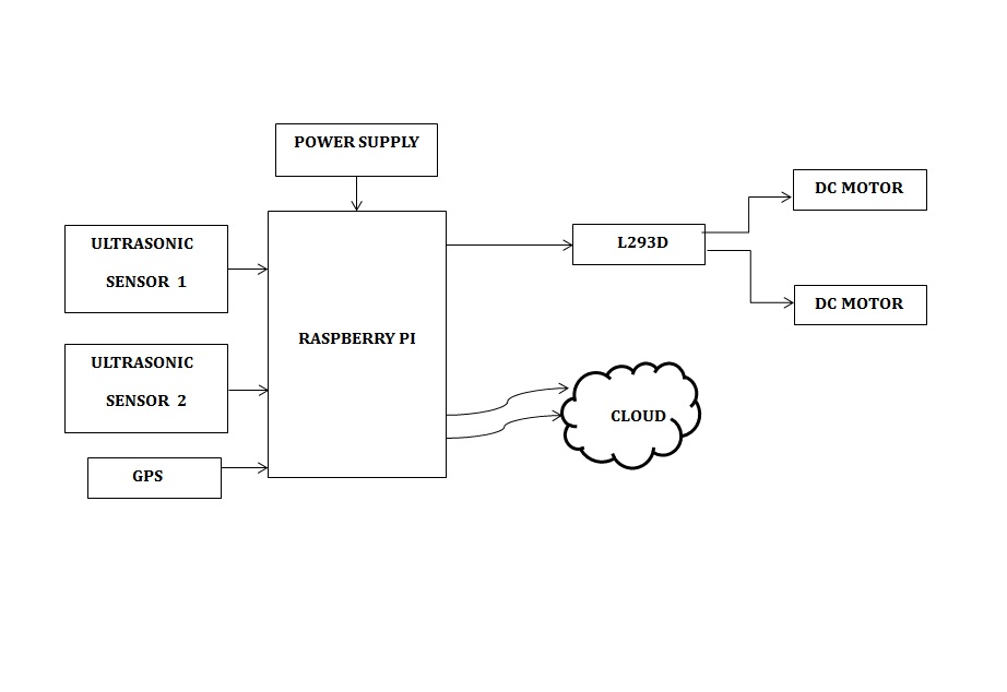 Raspberry pi,IoT, ultrasonic sensor