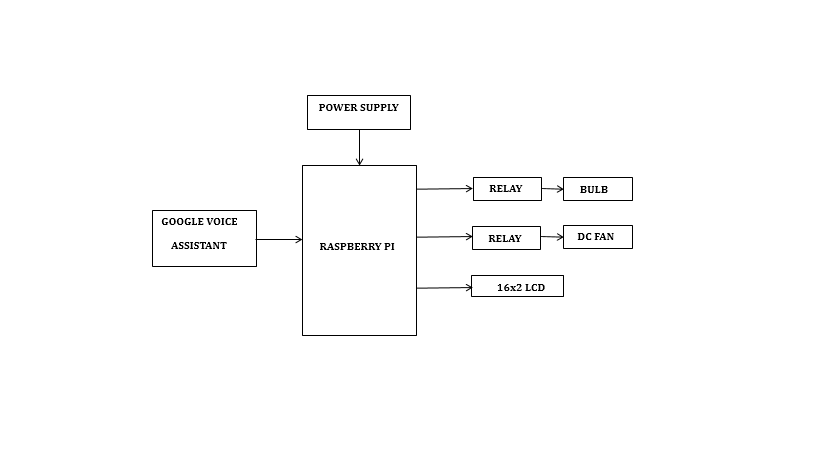 Raspberry Pi, Bluetooth Technology, Voice Recognition