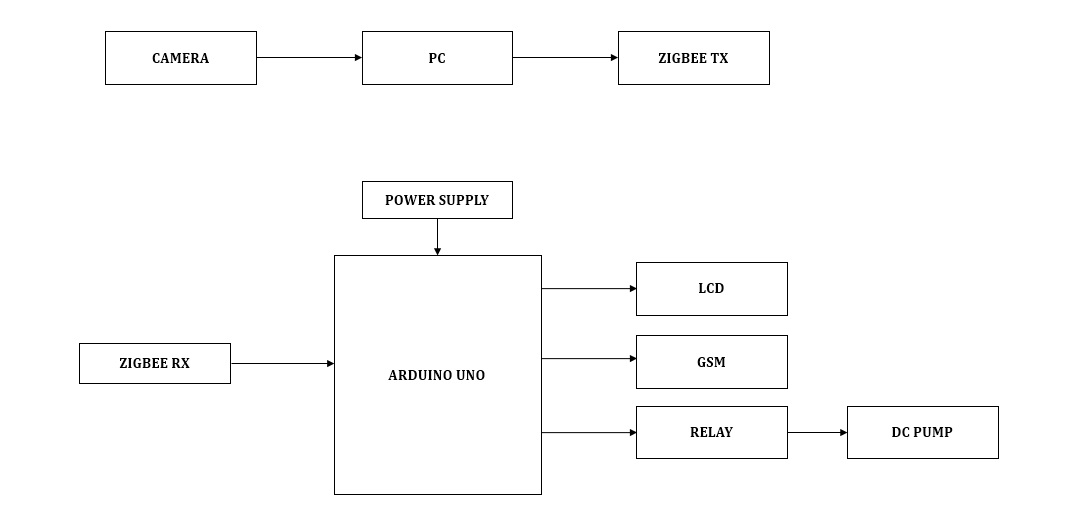 Arduino,Camera,Zigbee