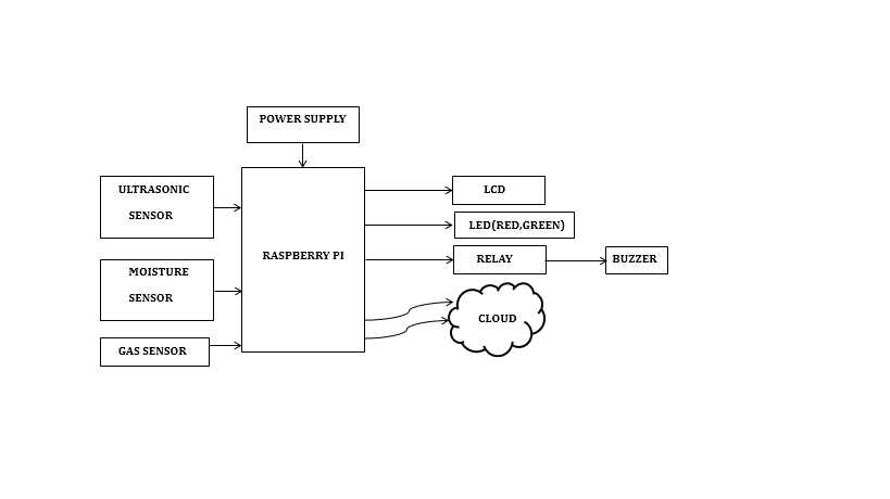 Raspberry pi,IoT,Ultrasonic sensor