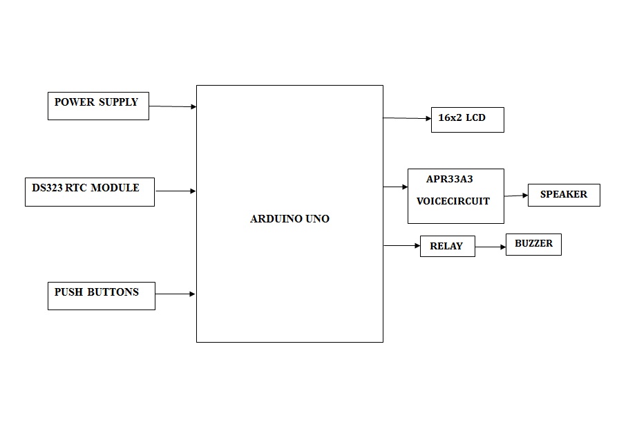 Power supply , Arduino microcontroller , RTC Module , Switches , LCD display , Ledβs , Adapter