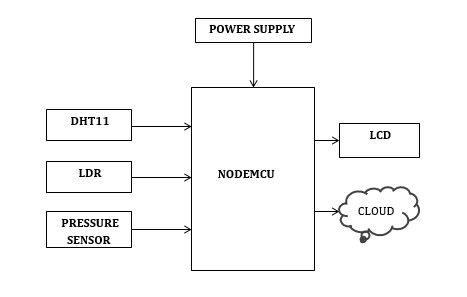 Nodemcu, IOT, Sensors