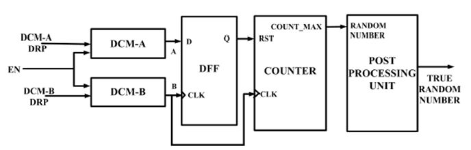 An Improved DCM-based Tunable True Random Number Generator for Xilinx FPGA