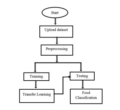 Deep Learning Based Food Classification