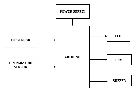 Arduino, Internet of Things, Health Monitoring