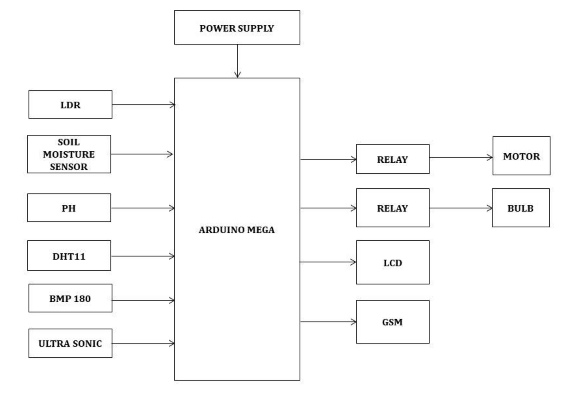 Arduino, Sensors, Green House Monitoring