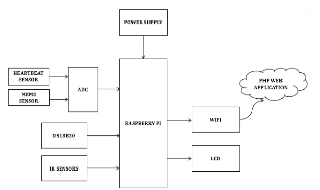 Arduino uno ,power supply ,pulse sensor ,dht11 temperature sensor ,esp8266