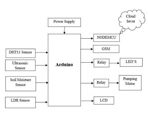 dht11 sensor ,ph sensor ,light sensor ,soil moisture sensor ,power supply ,relay ,lcd ,esp8266 ,motor pump