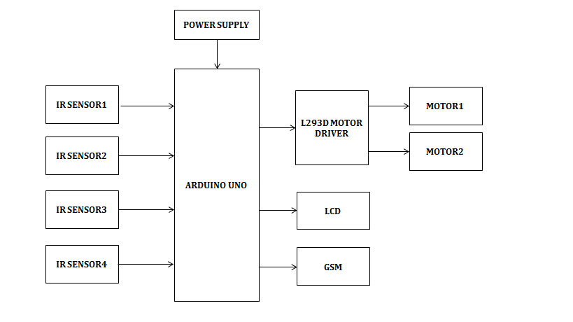 Node MCU , IR Sensors(2) , Servo motor , Power supply