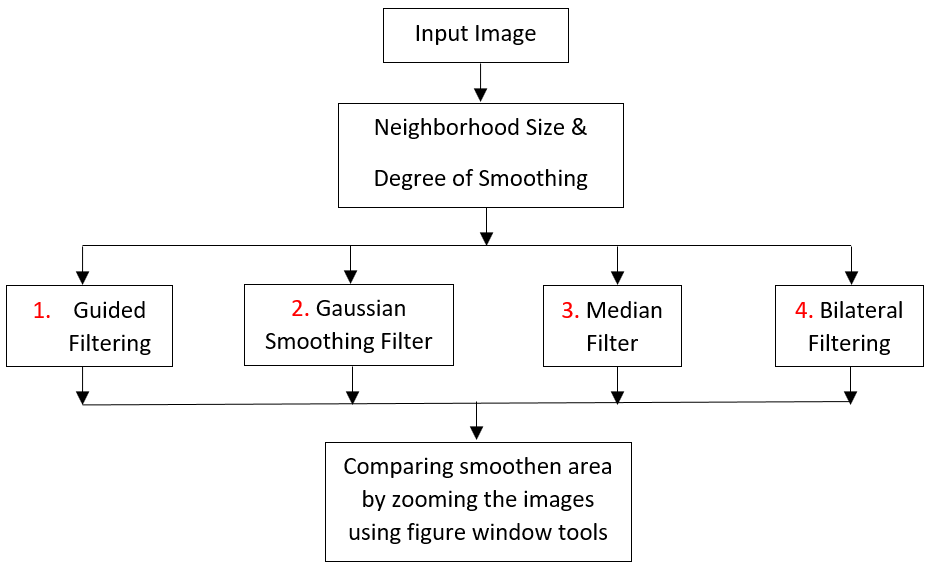 Comparison of Different Filtering, Smoothing Filters in Digital Image