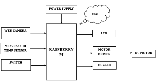 Automated Street Light Control And Manhole Monitoring With Fault ...