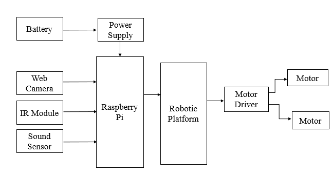 Raspberry pi, Motor driver, vision sensor, Mic sensor