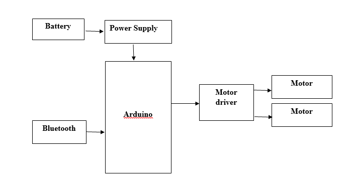 Bluetooth,Arduino