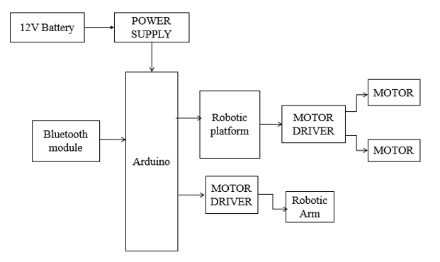 Arduino,Bluetooth,Servo motors