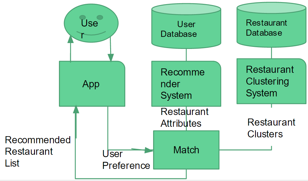 Restaurant Recommender System Based On Sentimental Analysis Restaurant Recommender System Based On Sentimental Analysis