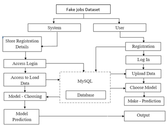 A comparative study on fake job post prediction using different data