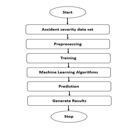 Accident Severity Detection Using Machine Learning Algorithms