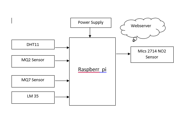 Raspberry pi, DHT11, LM35, MQ7, Mics 2714, MQ2