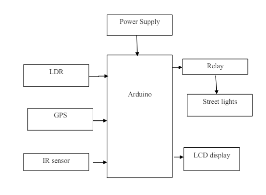 Arduino,GPS,LDR