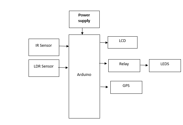 Arduino,GPS,LDR