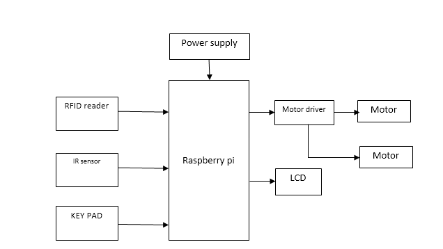 raspberry pi, sensors,Autonomous 