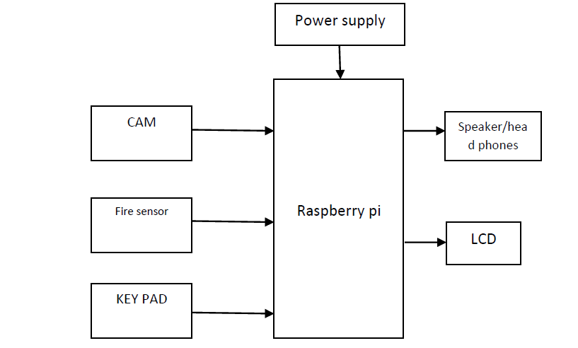 raspberry pi, sensors,automation